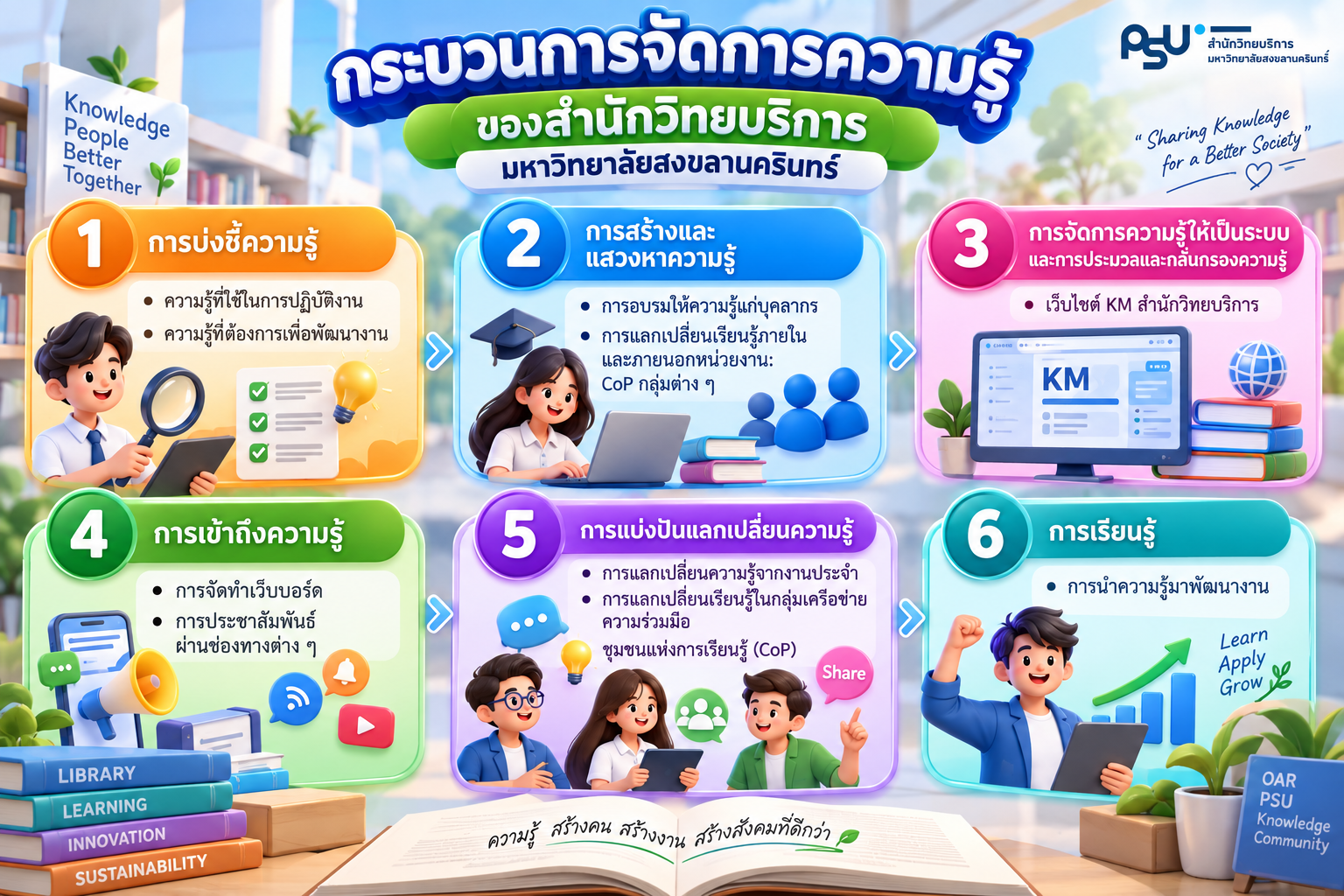 กระบวนการจัดการความรู้ของสำนักวิทยบริการ